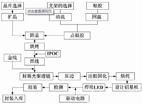 led封装流程图